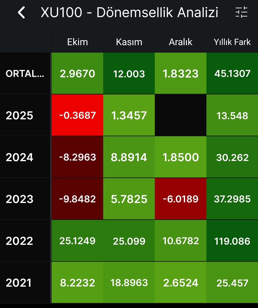 Bist 100 Endeksi son 5 yıldır ortalama  %12 yükselmiş. Mevsimsellik etkisi ile güzel bir ralli görebiliriz piyasalarda  #xu100 #bist30 #borsa #altın #ons #usdtry  #viop #varant