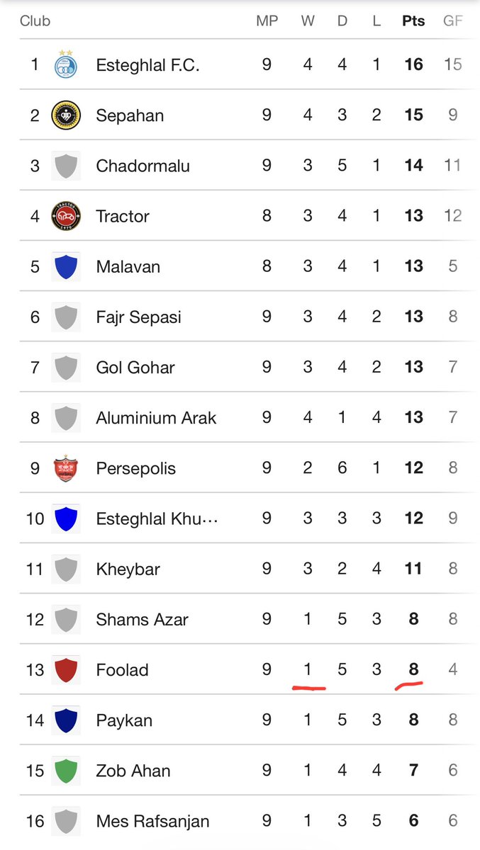 اینم وضعیت امپراطور بعد از آمدن #VAR و نبود #بابامسعود!
نه بازی و هشت امتیاز و فقط یک برد اون هم با تیم متمول و پرمهره و همیشه قدرتمند فولاد خوزستان!
تاثیر عدالت بر فوتبال این شکلیه دوستان!
آره.