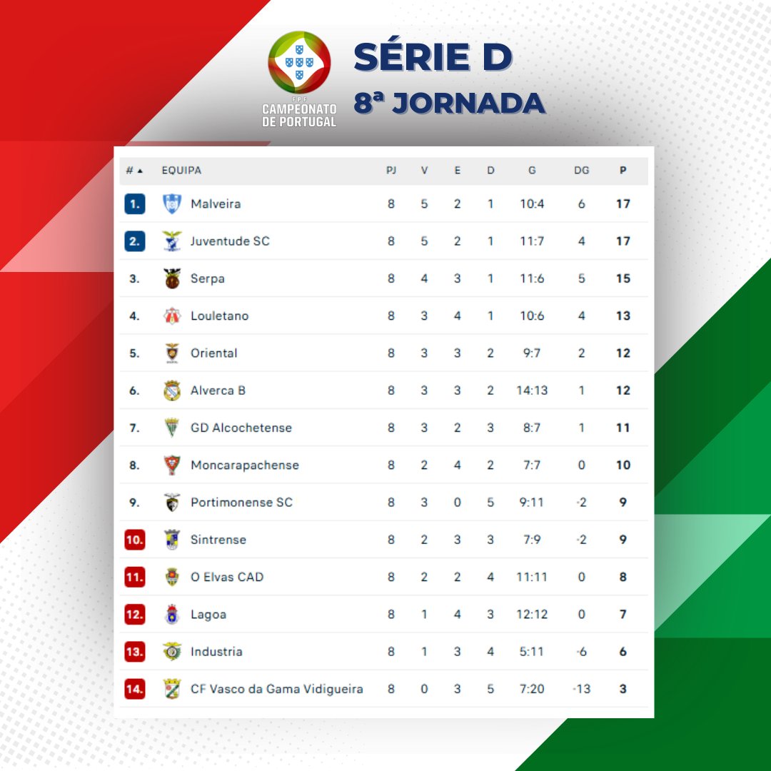 Classificação da 8ª Jornada na Série D do Campeonato de Portugal 2025/26

#futebol #football #campeonatodeportugal