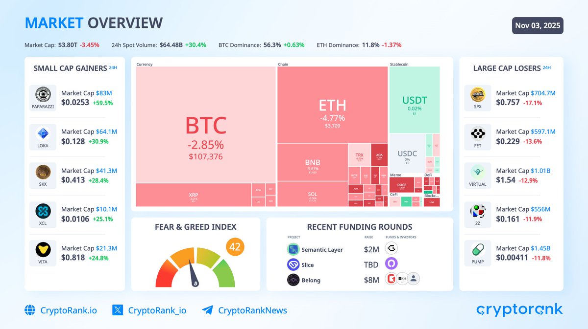 Amid rising geopolitical risks and roughly $2B in whale $BTC sales that  were spotted on-chain, crypto fell over the weekend, triggering $414M in  long liquidations. $BTC: $107,376 -2.9% $ETH: $3,709 -4.8% FGI: