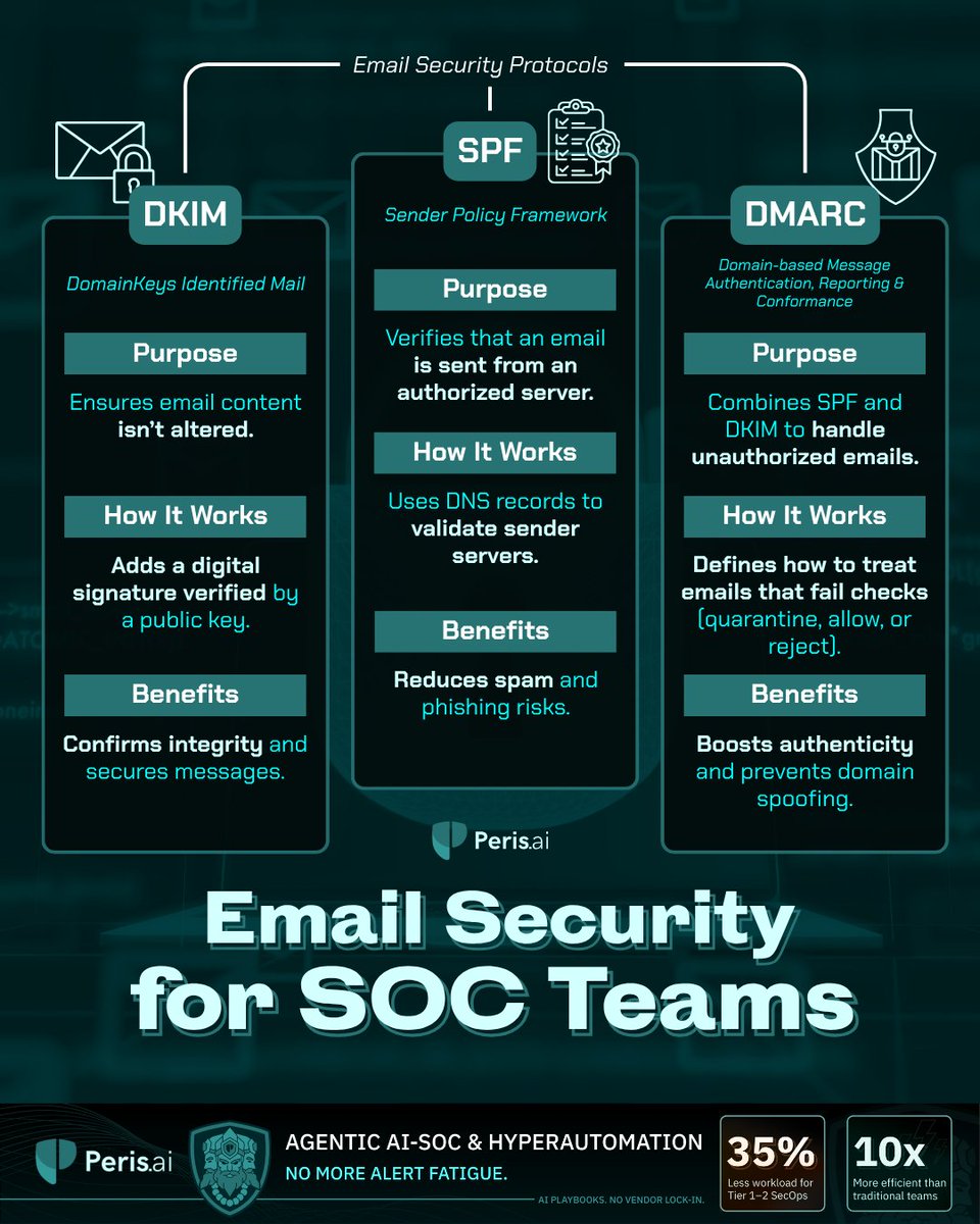 peris_ai's tweet image. Every secure email starts with the right protocols. ✉️
Together, these layers protect organizations from email-based threats, a vital shield for every SOC team.

#EmailSecurity #SOCOperations #PhishingProtection #CyberDefense #PerisAI #Cybersecurity #YouBuild #WeGuard