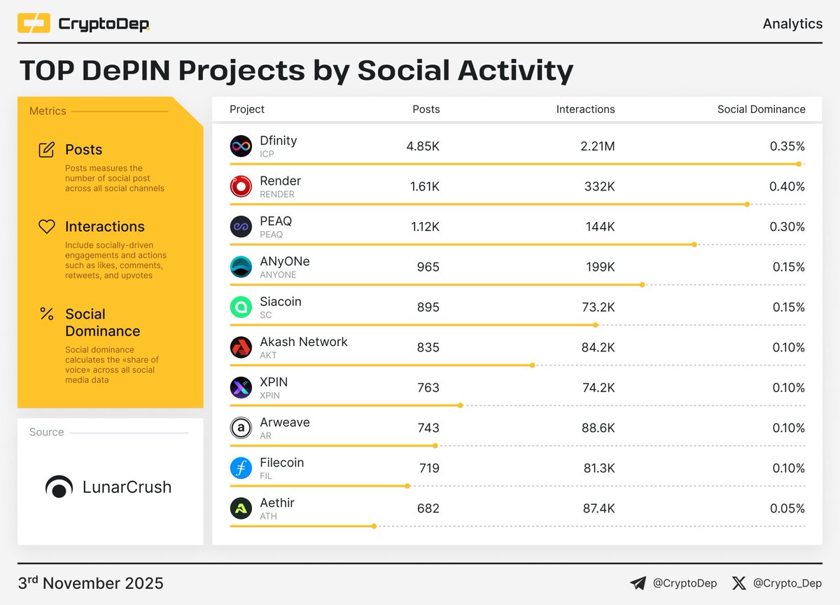 ⚡️ TOP DePIN Projects by Social Activity
$ICP #ICP $RENDER $PEAQ $ANYONE $SC $AKT $XPIN $AR $FIL $ATH