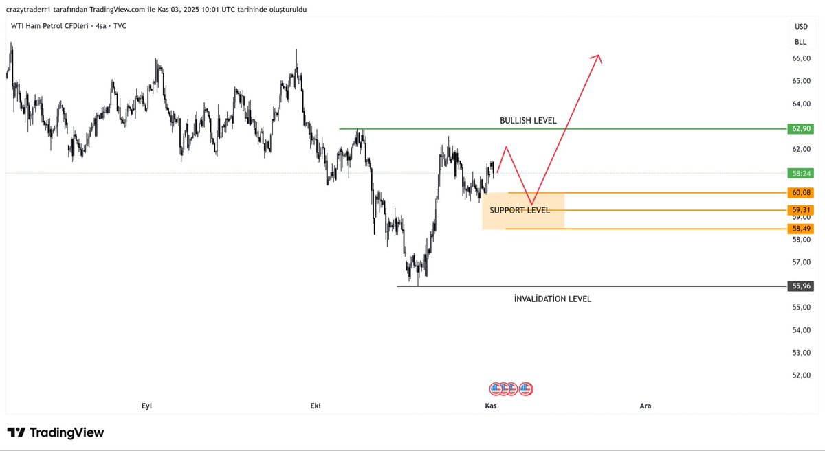 yassminasy's tweet image. #USOIL  
Petrolde tansiyon yükseliyor! 🔥
İptal seviyesi korundukça yön yukarı. 
Sizce de bu piyasada en ucuz kalan #petrol  
Olmadı mı? 
Telegram kanalım 👇👇 

t.me/jassminvip 

#WTI #CrudeOil #Brent #Forex #Commodities #Energy #Trading #TechnicalAnalysis #Finans…