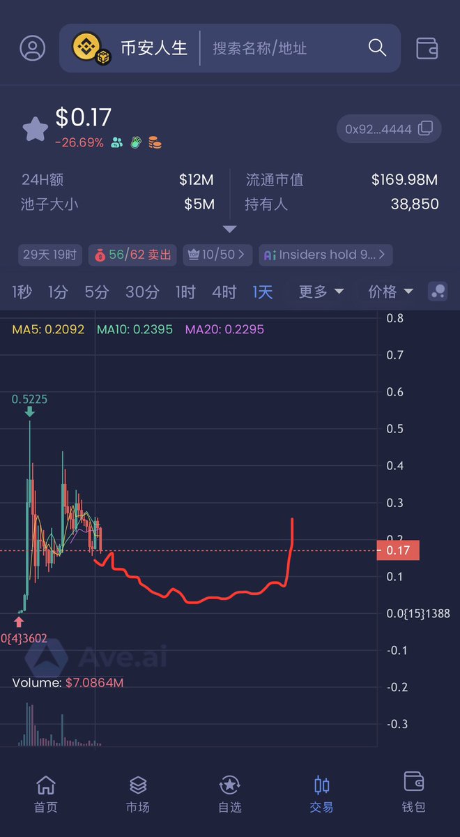 cxy67890's tweet image. 币安人生底部大概80m左右 
有giggle这种走势作为先例 看来最近是不会上现货了
因为上现货也会立马归零 

等跌破80m 无人问津了，才可以重新玩
很可能会和图2那样，归零以后，有什么利好还能重新引爆，算是二段了