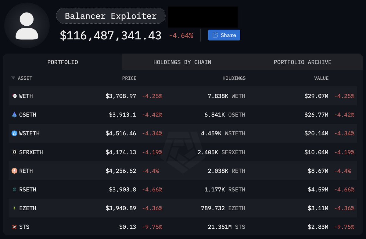 🚨 BREAKING: $117M in assets stolen from @Balancer in the last 2 hours  after a major hack!!! 🔹 Assets stolen are across multiple chains: #Ethereum,  #Base, #Optimism, #Sonic, #Polygon, #Berachain – mainly