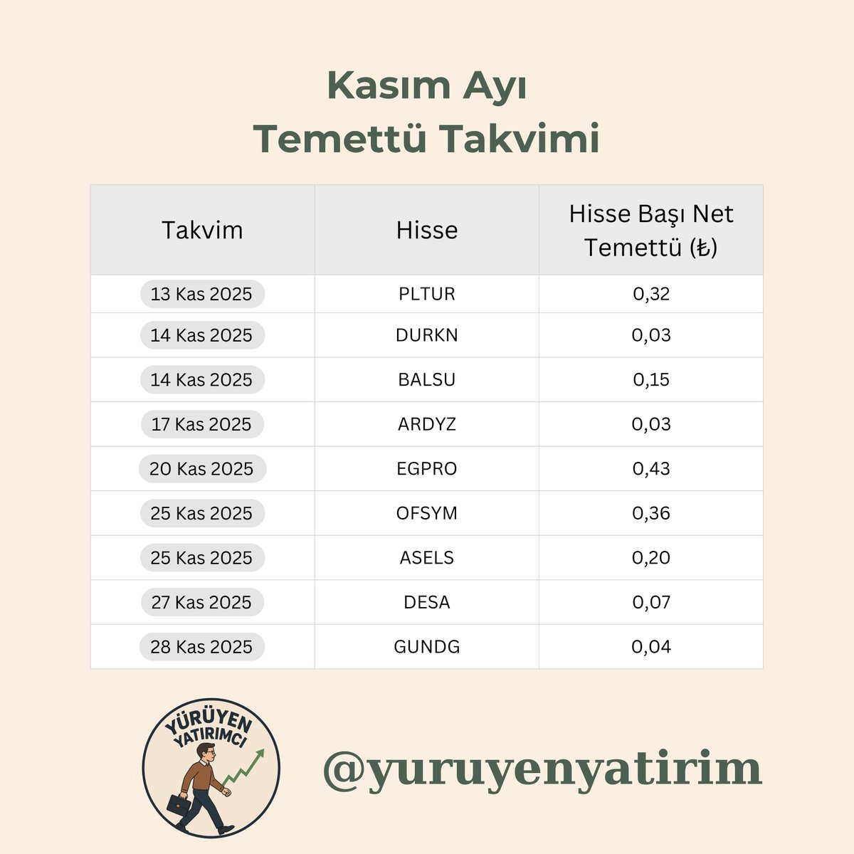 YuruyenYatirim's tweet photo. 📈 Kasım Ayı Temettü Takvimi Açıklandı!
🗓️ 13 Kas #PLTUR — 💰 0,32₺
🗓️ 14 Kas #DURKN — 💰 0,03₺
🗓️ 14 Kas #BALSU — 💰 0,15₺
🗓️ 17 Kas #ARDYZ — 💰 0,03₺
🗓️ 20 Kas #EGPRO — 💰 0,43₺
🗓️ 25 Kas #OFYSM — 💰 0,36₺
🗓️ 25 Kas #ASELS — 💰 0,20₺
🗓️ 27 Kas #DESA — 💰 0,07₺
🗓️ 28 Kas #GUNDG — 💰 0,04₺
👀 Bu ay temettü beklediğiniz hisseler var mı?
Benim portföyde ASELS var ⚔️🇹🇷
Sizinkiler hangileri? 👇
Hayırlı, bereketli olsun 🤲💸
#temettü #bist100 #uzunvade #finans #yuruyenyatirim