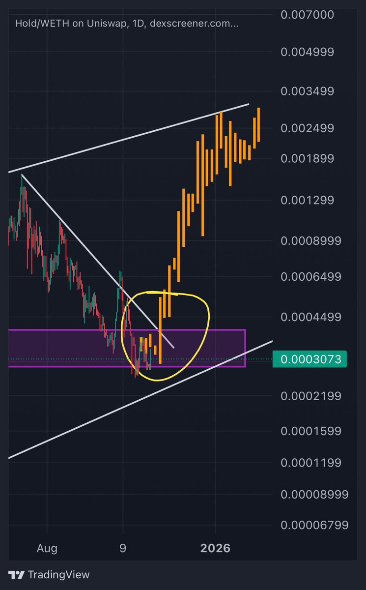 CryptoDragon's tweet photo. $HOLD | @everybodyholdX 

Holding well against the market. Added some here. 

Expecting reversal from these prices. https://t.co/EToKeSuzvj