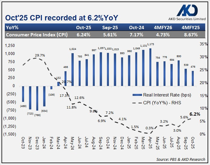 akdsecurities's tweet image. 𝐎𝐜𝐭&apos;𝟐𝟓 𝐂𝐏𝐈 𝐫𝐞𝐜𝐨𝐫𝐝𝐞𝐝 𝐚𝐭 𝟔.𝟐%𝐘𝐨𝐘

#NationalConsumer #PriceIndex #inflation 

@MuhAwaisAshraf @pakstockexgltd @StateBank_Pak