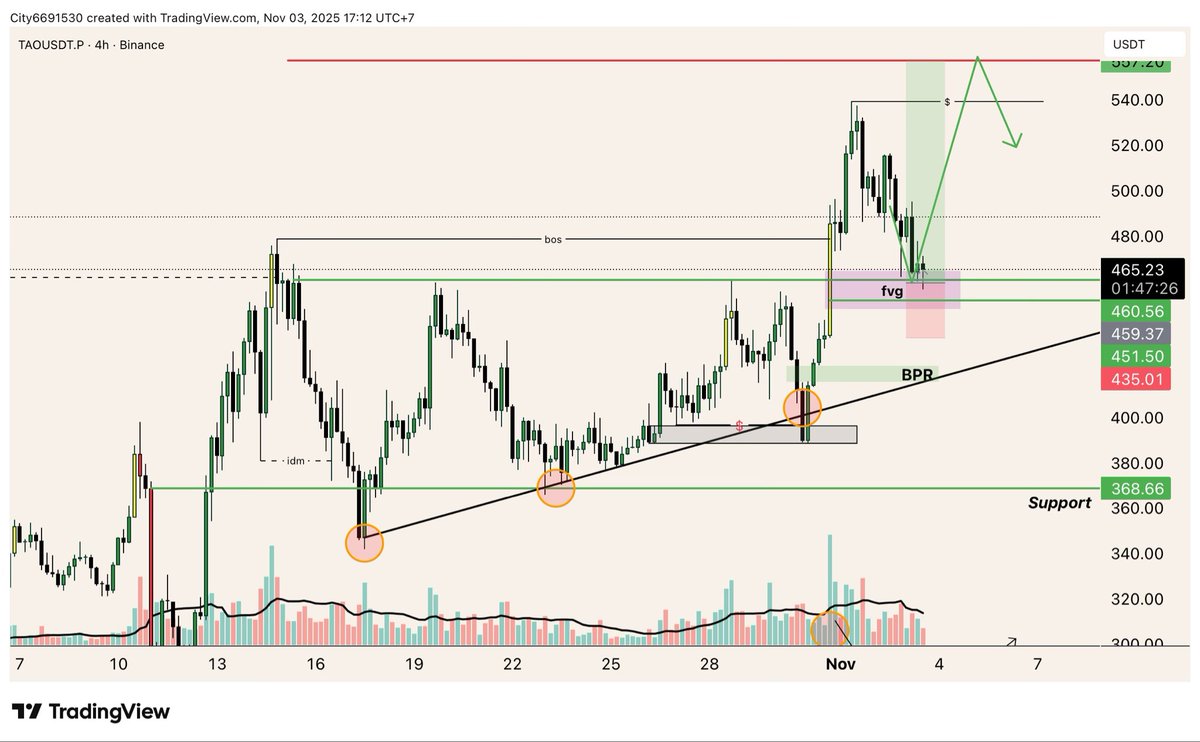 doom_nguyen1909's tweet photo. $TAO Long entry filled
Cụm H4 và RSI hiện tại mình đang thấy không đẹp lắm.
Sẽ chờ cho giá phản ứng sau 19h tối nay và đưa ra action xử lý sau. https://t.co/Tz8gbzm8VF