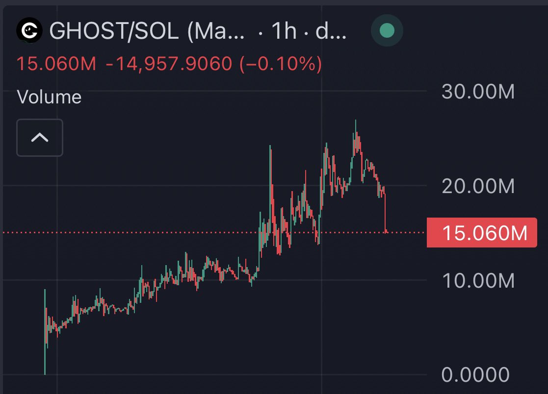 ShmooNFT's tweet image. $GHOST finally giving its first real dip entry since the tg call @ 10m 

Predicting a market bounce and swift move back to ath