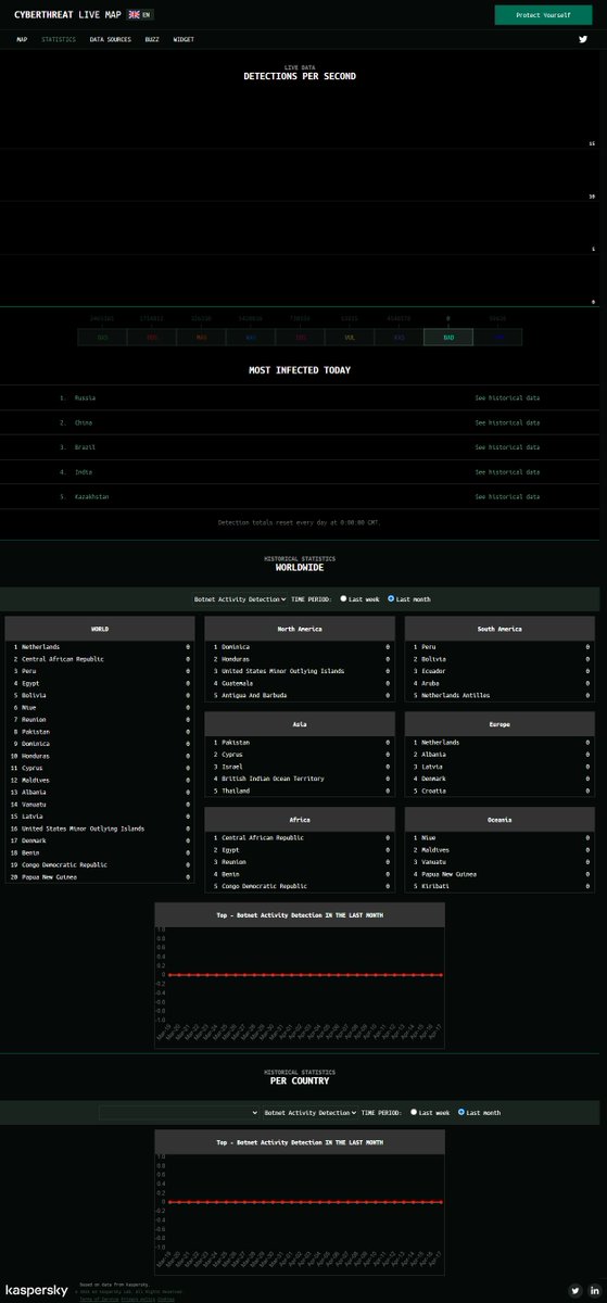 Kaspersky Cyberthreat (Russian owned) security software fails to identify Botnet Activity. In the past there was zero chance that even on a normal quiet botnets crawled the net, for the last year it has shown "0" botnet activity, seemed like they turned it off. Suspicious.