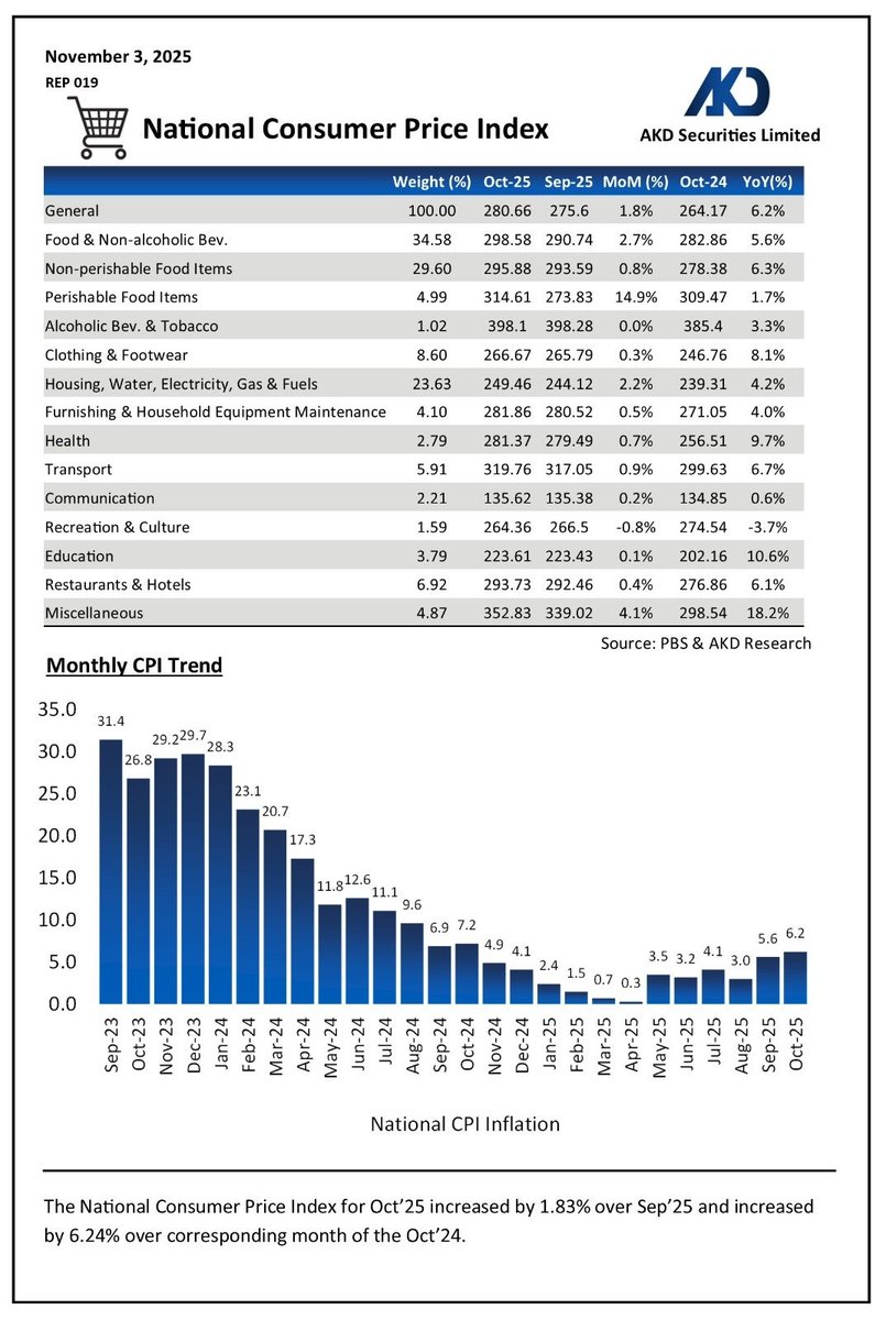 akdsecurities's tweet image. 𝐍𝐚𝐭𝐢𝐨𝐧𝐚𝐥 𝐂𝐨𝐧𝐬𝐮𝐦𝐞𝐫 𝐏𝐫𝐢𝐜𝐞 𝐈𝐧𝐝𝐞𝐱

𝐎𝐜𝐭&apos;𝟐𝟓 𝐂𝐏𝐈 𝐫𝐞𝐜𝐨𝐫𝐝𝐞𝐝 𝐚𝐭 𝟔.𝟐%𝐘𝐨𝐘

#inflation #NationalConsumer #PriceIndex 
@MuhAwaisAshraf @StateBank_Pak @pakstockexgltd