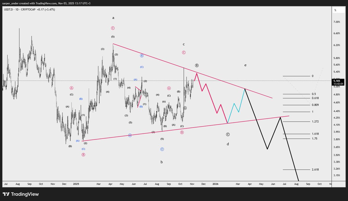 sarper_onder's tweet image. $USDT.D

According to this analysis, an upward move should start soon.