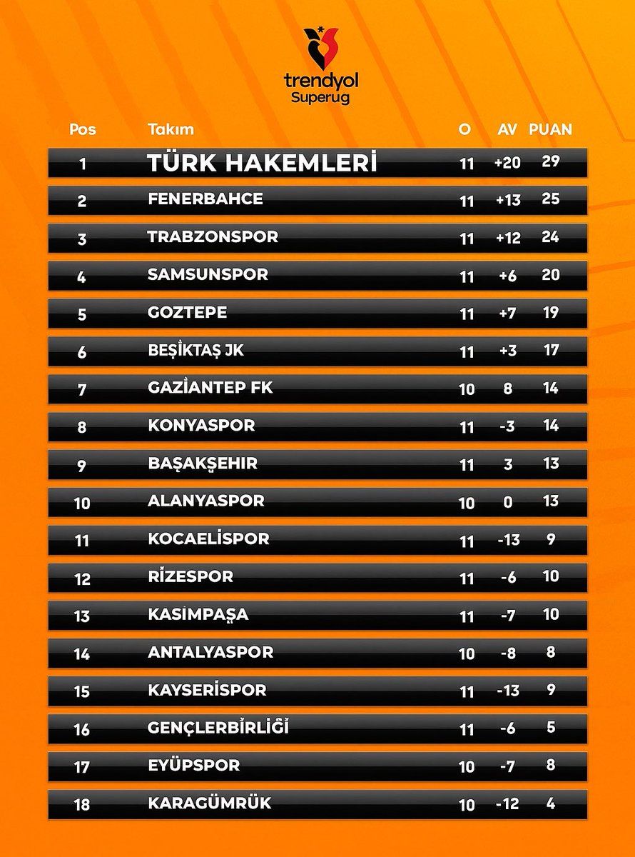 Süper lig de güncel puan durumu