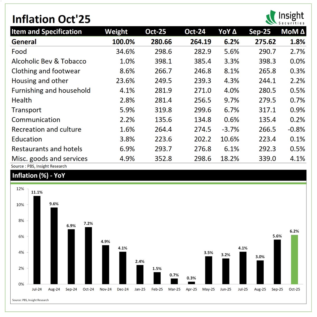 InsightSecurit4's tweet image. CPI for Oct&apos;25 clocks in at ~6.2% 
#CPI #PriceIndex #PSX #InsightEconomics #October2025 #CPIUpdate #PakistanStats