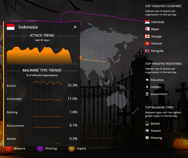 Top 5 targeted countries today with botnets > 20%
source:
threatmap.checkpoint.com

What are botnets? A group of hijacked PC's, Servers, Mobile Computers, and anything with an OS that can send network packets at the same time to overwhelm servers. 

Why are they important? Systems
