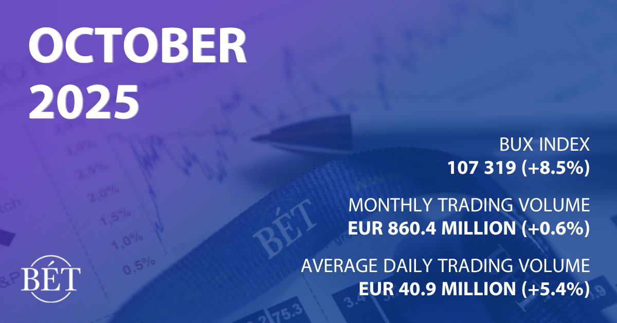 🤩 Another record-breaking month for the Budapest Stock Exchange’s main index, the BUX!

It closed October at 107,319.9 points, setting a new all-time high.

📈 Total equity spot market turnover reached EUR 860.4 million, with a daily average of EUR 40.9 million.