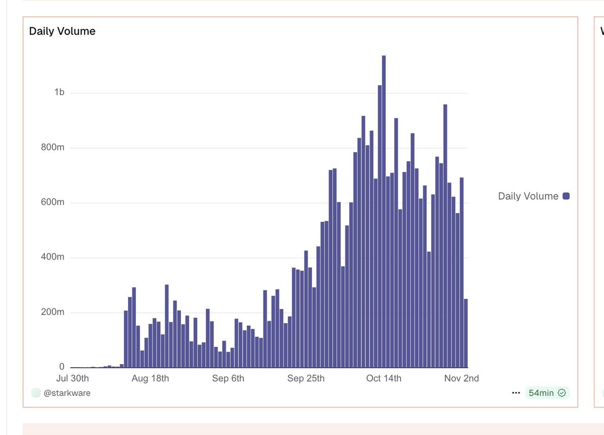 IDpamp's tweet photo. The picture below shows daily volume on @extendedapp. Looks healthy right? https://t.co/WqWETbADZu