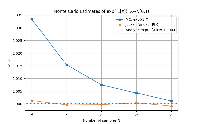 Jackknife法、推定量のバイアスをいい感じに打ち消してくれる！えらすぎる👏
