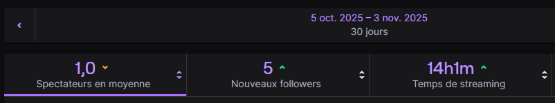 Fiolettovy's tweet photo. 1 viewer le mois dernier… franchement ptit buzz jpense road to 1k MDRR
#VtuberFR #SmallStreamerFR #StreamingFR https://t.co/M8pdjSgQu7