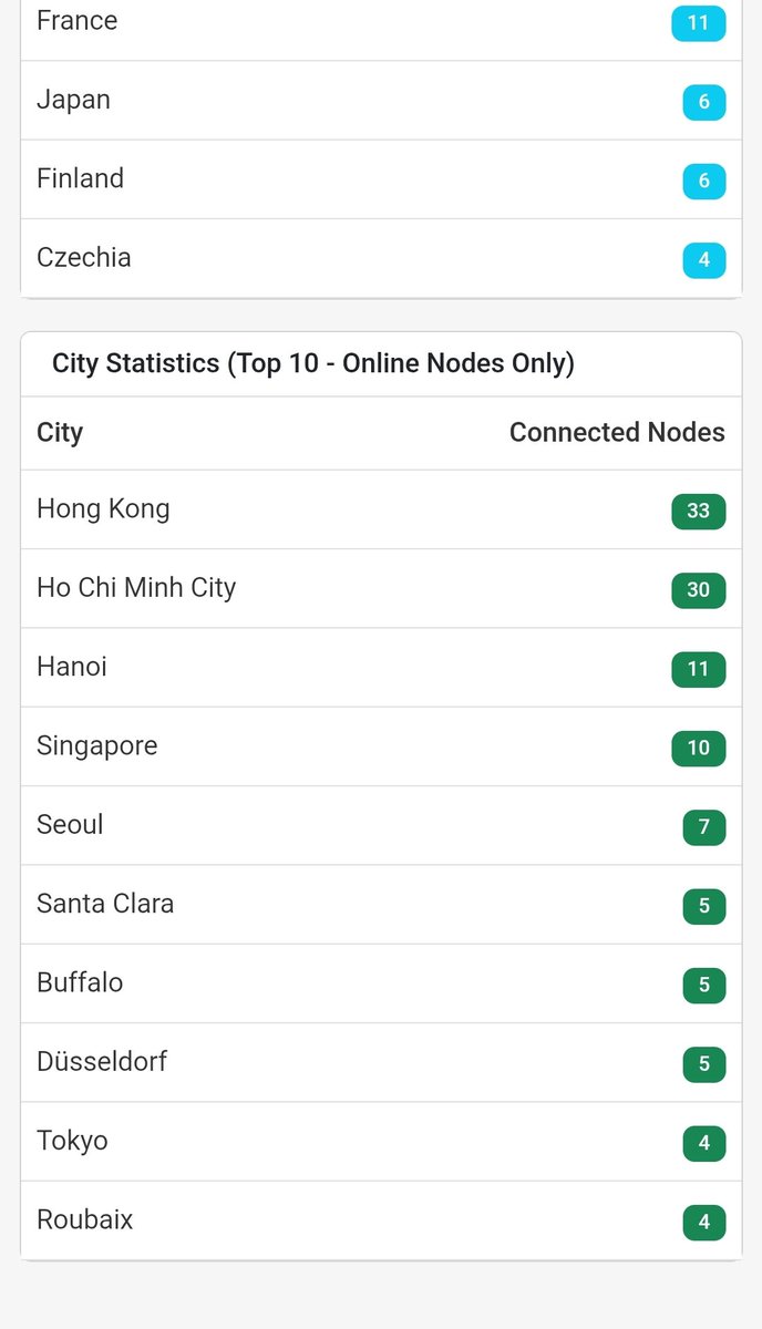 🚀 #PiNetwork is silently building one of the largest decentralized infrastructures in the world 🌍

🔸 350K+ Testnet nodes
🔸 296 Mainnet nodes (and growing)
🔸 3,390 known peers ( Mainnet )
🔸 Human-verified validators

For comparison, #Bitcoin currently has around 20K–70K