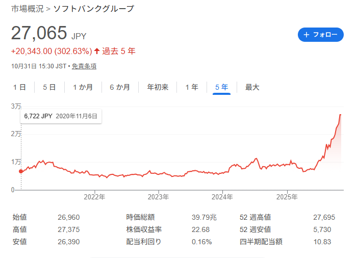leon38700384's tweet photo. 9984　ソフトバンクグループのチャートを見ればわかるのだが、次の株価暴落は、AIバブルが弾けた時に起こるだろう。AIが凄いのは猿でも理解できることだが、いくらなんでも株価が先に行き過ぎている。バブルはいずれ弾けることは歴史が証明している。今回だけは違う、が、当たったことはない。 https://t.co/IxE94FZT8L