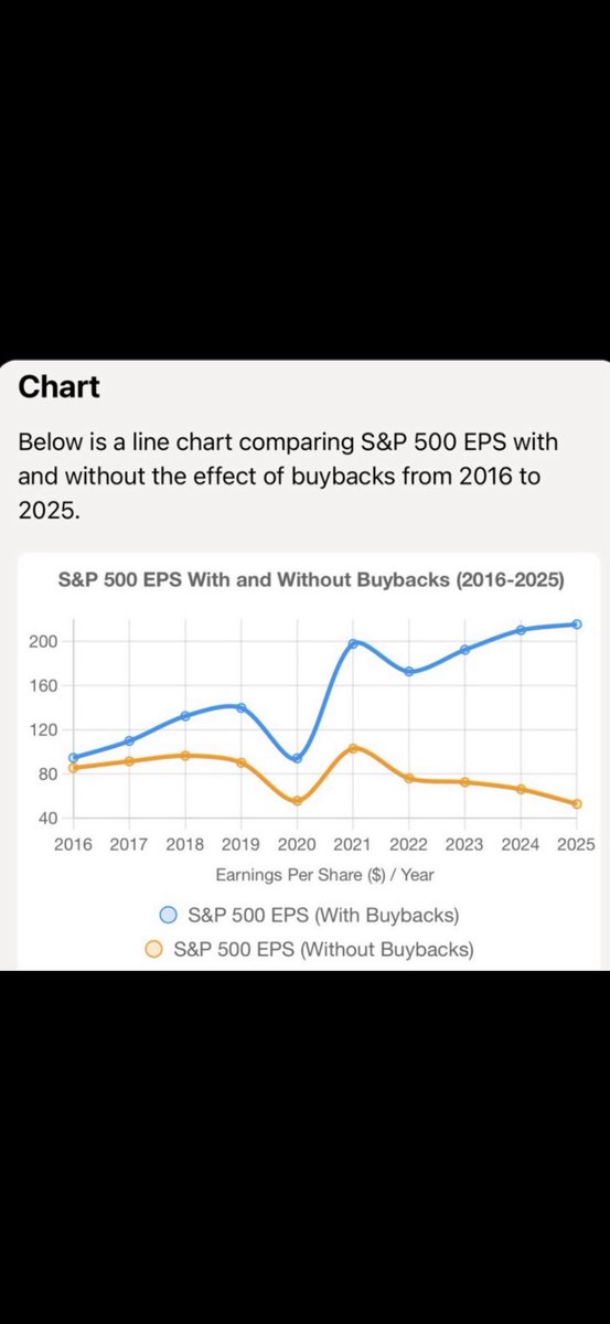 great_martis's tweet image. Below is a line chart comparing S&amp;amp;P 500 EPS with and without the effect of buybacks from 2016 to 2025.

Fugazy?