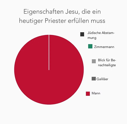 ChristGegenwart's tweet image. Nicht fehlen darf beim Thema #Priester die Frage der #Frauenordination. Dazu gab es in Freiburg ein besonderes Projekt: 11 Frauen bewarben sich beim #Priesterseminar. Eine von ihnen berichtet:
t1p.de/tf4ot
Bild: #meingottdiskriminiertnicht
#fraueninsamt #priesterin