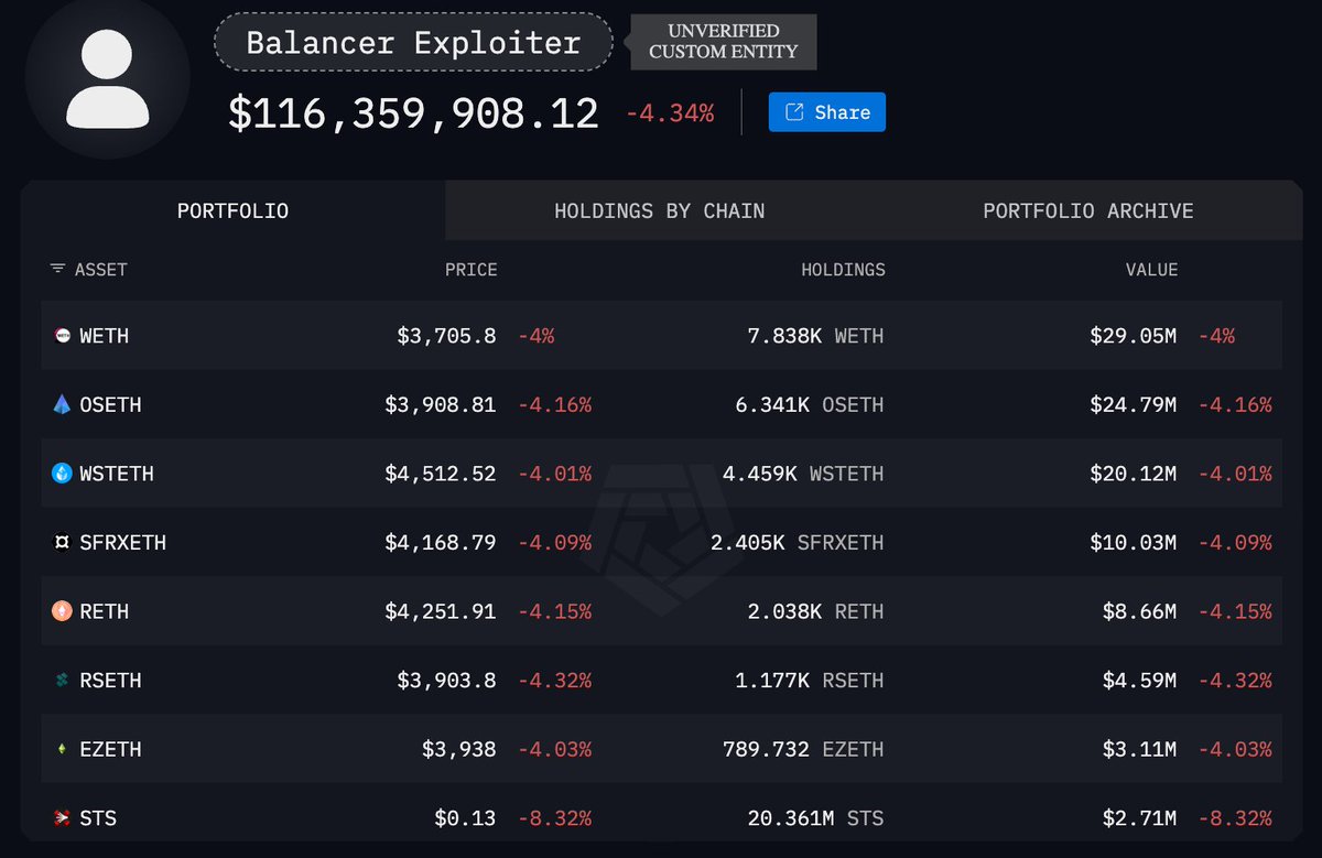 JUST IN: Balancer has been exploited for $116.35 million so far.