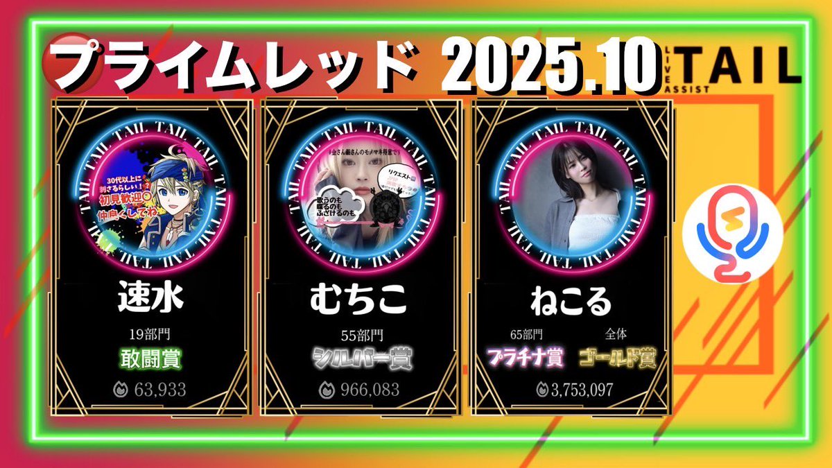 10月のプライムレッド杯2025 10月下旬

🔴19部門  敢闘賞

速水        🔥63,933

🔴55部門   シルバー賞
  
むちこ    🔥966,083

🔴65部門   プラチナ賞

ねこる    🔥3,753,097

🔴全体     ゴールド賞

ねこる    🔥3,753,097

3名の方が入賞しましたぁ！(*｣´□`)｣