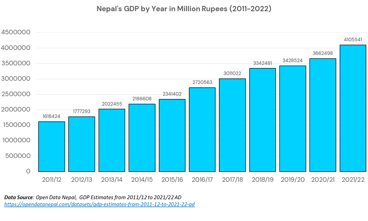 okfnepal's tweet photo. 📊 New Data Story Alert!

Explore “A Decade of Growth: Nepal’s GDP Trajectory (2011–2022)” - uncovering how Nepal’s economy evolved through challenges like the 2015 earthquake and the pandemic, and what shaped its path to recovery.

🔗 Read here: https://t.co/78LzTyaJTd https://t.co/jesnobIK48