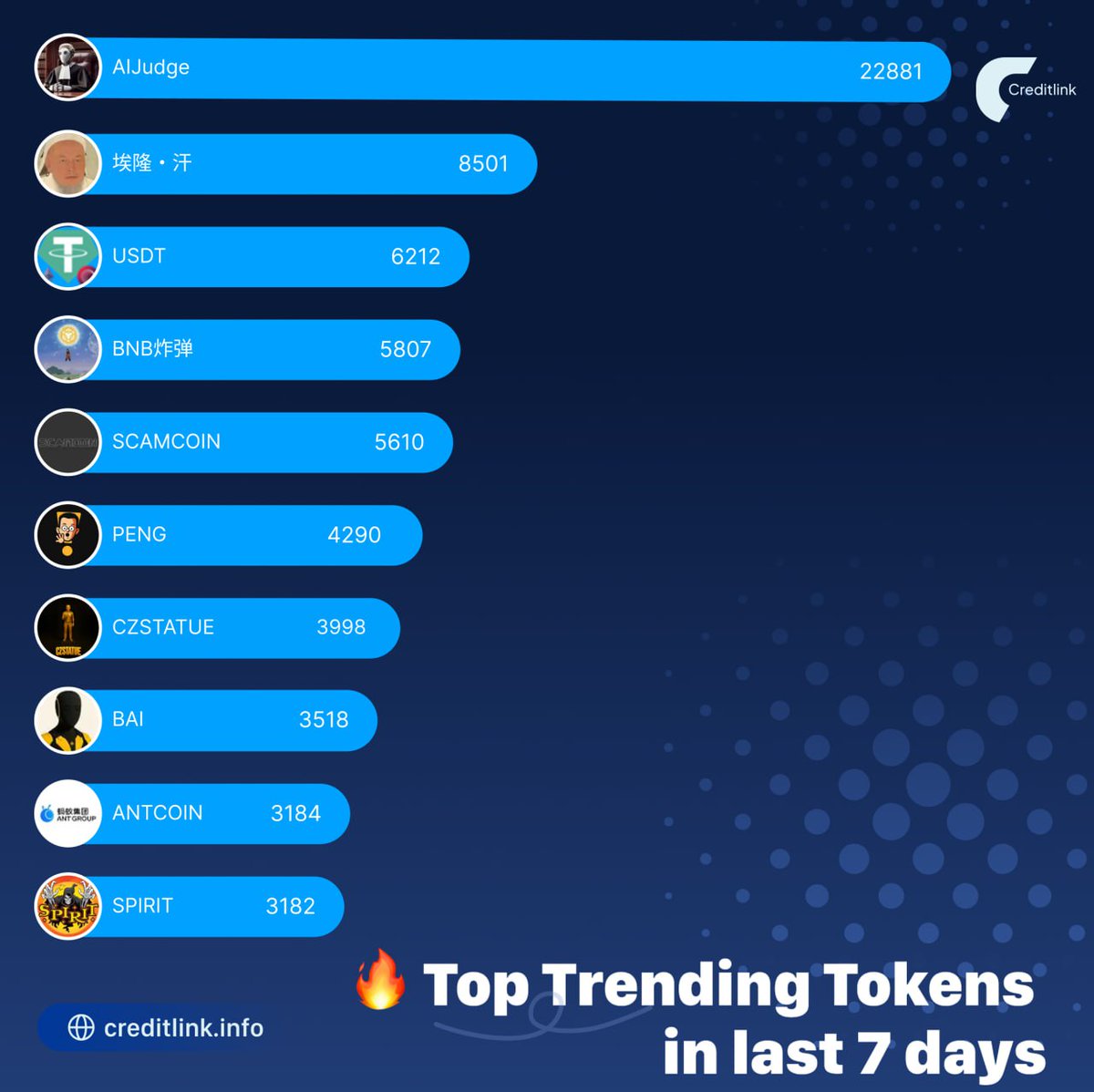 creditslink's tweet image. 🔥 Top Trending Tokens in the Last 7 Days!
The market keeps moving — and the data speaks loud 📊

Here are the most talked-about tokens of the week, tracked by Creditlink Token Analysis 🚀
#AIJudge
#埃隆·汗
#USDT
#BNB炸弹
#SCAMCOIN
@pengobserver
@CzStatue
#BAI
#ANTCOIN
SPIRIT…