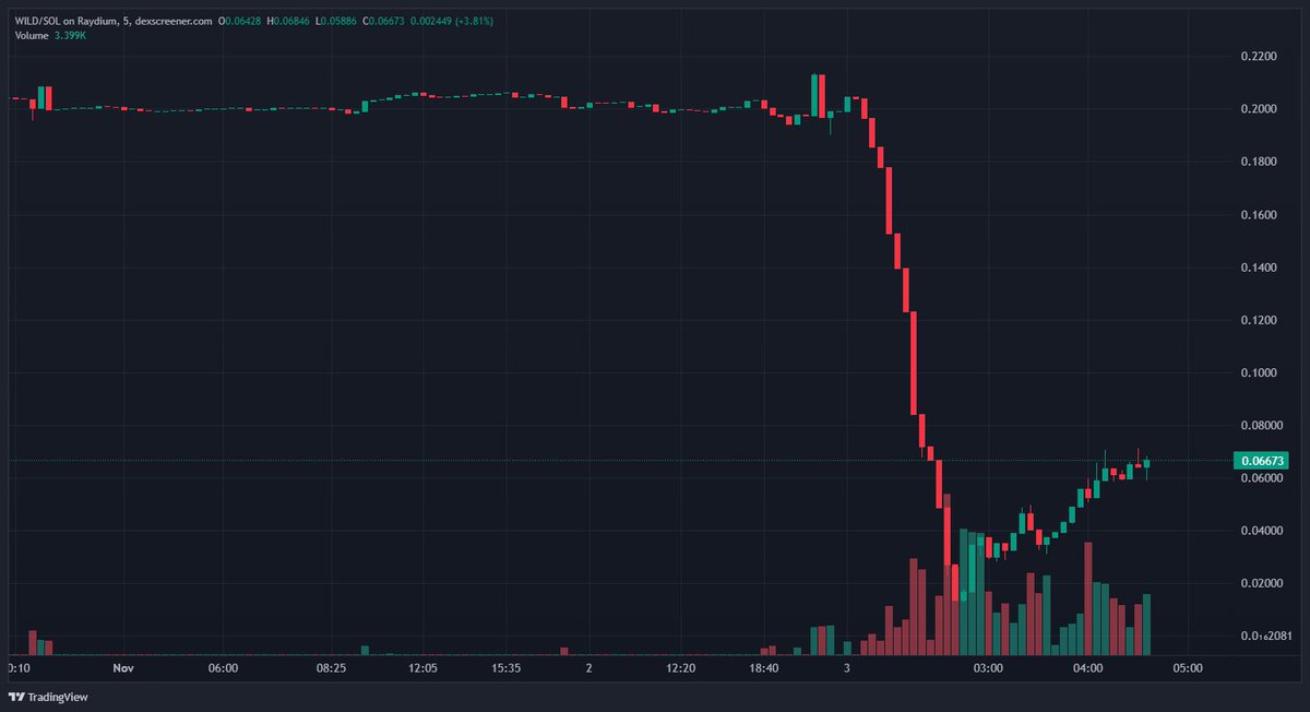 if you;re still hunting a metaverse play. This is likely the only time this entry will ever exist. I used to 🙏for times like this

$WILD Contract Address (ETH): 0x2a3bff78b79a009976eea096a51a948a3dc00e34  $WILD Contract Address (SOL): FVvd3s9dZYzsgitkJyWbmycSc8MkYZjyF7oqAEvmSxTZ