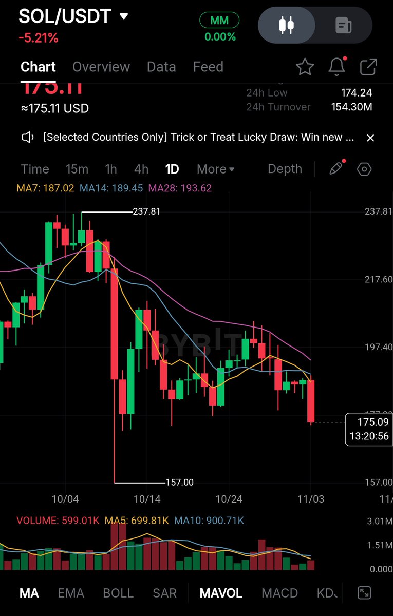 Gm Nukians! 

Sol is currently on the red side, as is the general market. Should we be expecting a pump at this point? 

#NukeonSol