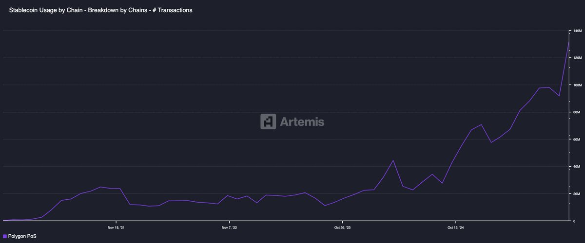 Did you know that <a href="/0xPolygon/">Polygon</a> PoS did 131M Txs with Stablecoins during October'25? To put that into perspective, that means:

🟣 +63% vs Sept'25 (MoM) // +204% vs Oct'24 (YoY)
🟣 1.6Bn stablecoin Txs annualized - that is already 1% of what mastercard processed in 2024
🟣 #1 in EVM