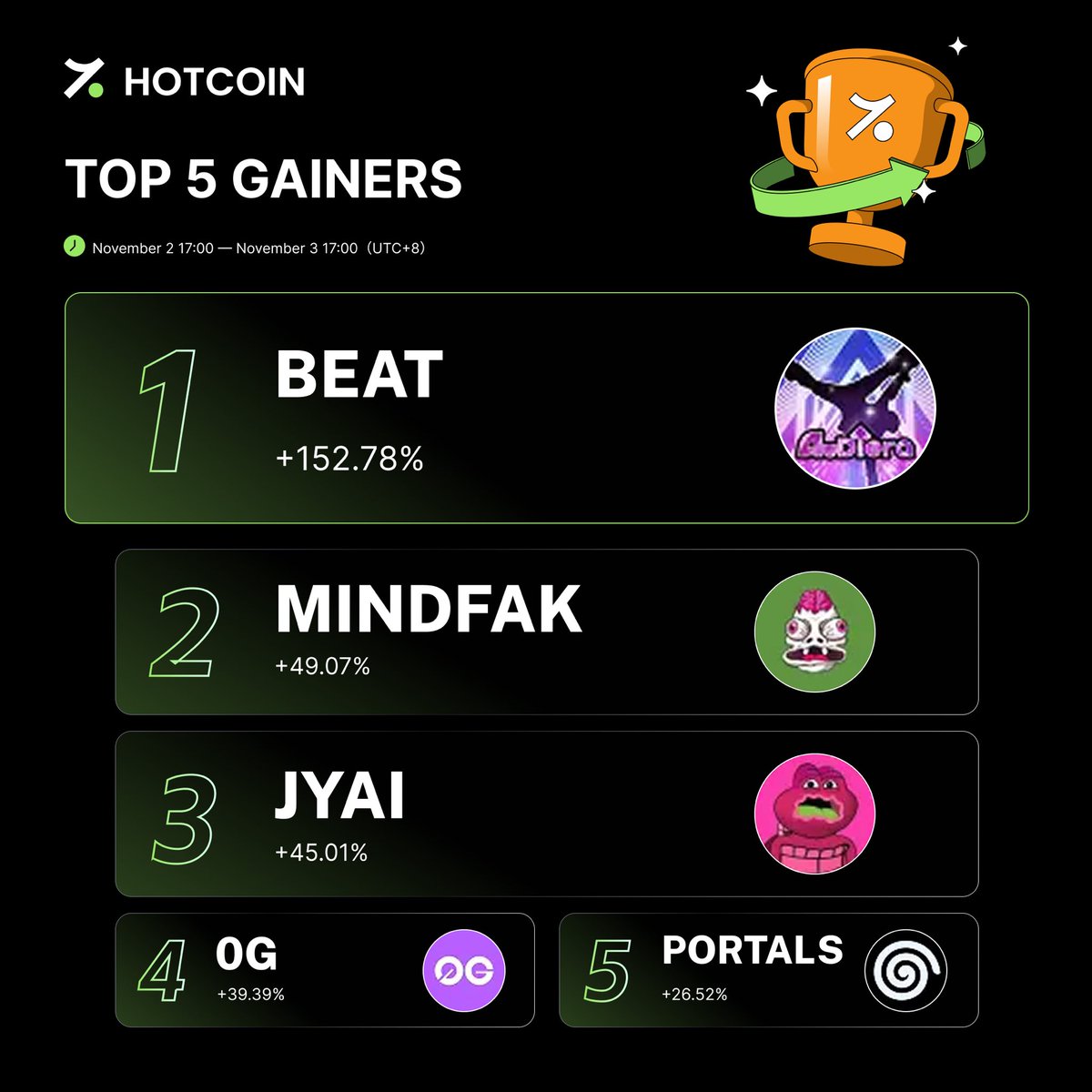 HotcoinGlobal's tweet photo. 📈 Hotcoin Daily Top 5 Gainers!
1️⃣ $BEAT +152.78%
2️⃣ $MINDFAK +49.07%
3️⃣ $JYAI +45.01%
4️⃣ $0G +39.39%
5️⃣ $PORTALS +26.52%

🔗 https://t.co/YyavD7Lf71
#Hotcoin #Top5 #Crypto #BEAT #MINDFAK #JYAI #0G #PORTALS https://t.co/QzERV4RaUw