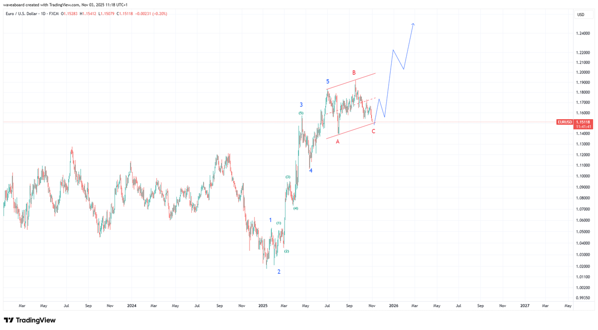waveaboard's tweet image. $EURUSD is finishing running flat correction...my forecast is rise from 1,15 to 1,25 in 2026