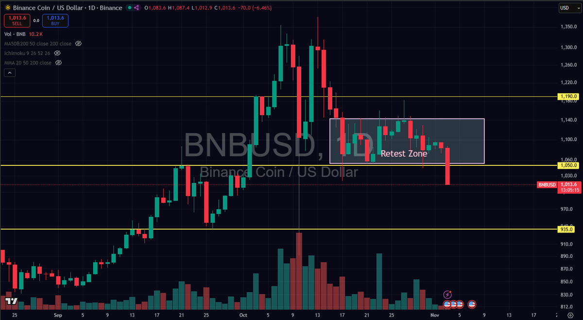 CryptoScamHuntO's tweet photo. 🌟BNB, after almost 3 weeks in its retest zone, broke lower

$935 might be the target! 🎯 https://t.co/pDFspfmTk3