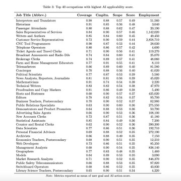 A table titled 'Table 3: Top 40 occupations with highest AI applicability score' listing jobs like Tax Preparers, Sales Representatives, and CNC Tool Programmers, with columns for Coverage, GenAI, GenAI Employment, and employment numbers; it's a standard spreadsheet-style table with numerical data.