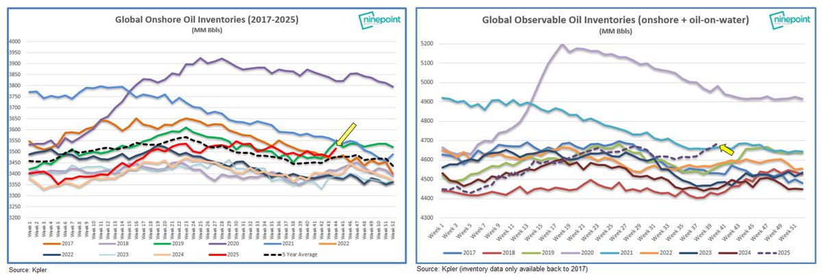 Energy Aspects key insight: 130MM Bbls Oct/Sept "on water" inventory builds = 50MM is due to port congestion in China, 25MM due to US -> Asia longer routes, 30MM is Russia surge due to infra damage = only ~25MM Bbls from higher OPEC+ exports. Market healthier than 🐻's think.