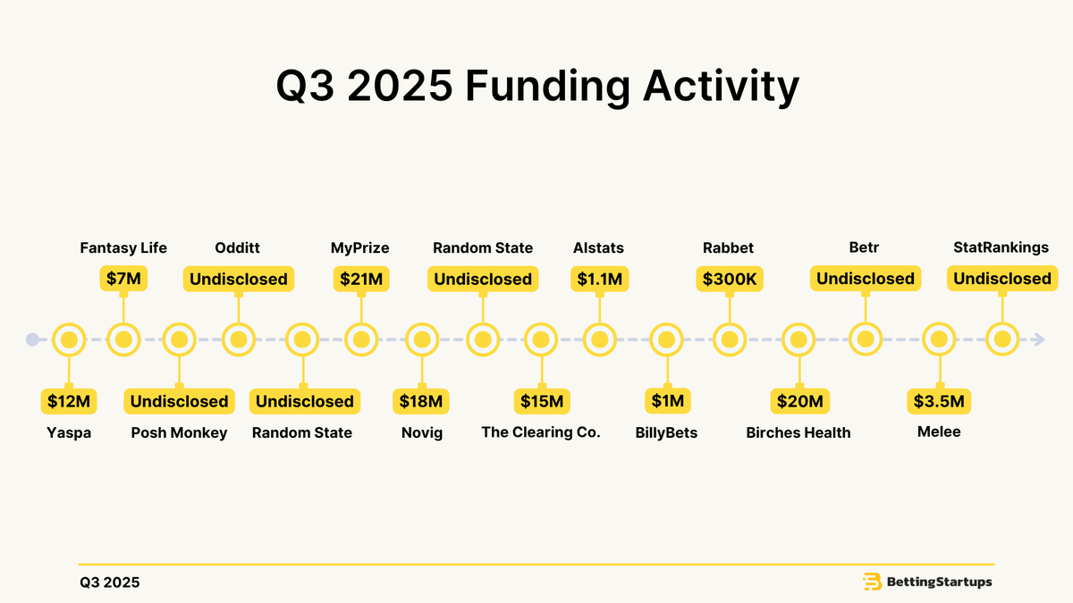 Early-stage momentum stayed strong in Q3: 16 startup deals were tracked and nearly $100M was raised across real-money gaming this past quarter.

Get the full scoop in our Marketing &amp; Funding Report ⤵️
news.bettingstartups.com/p/market-fundi…