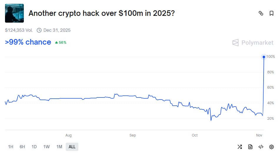 In the aftermath of the Balancer v2 hack, there will be lots of discussions around smart contract risk, insurance, and how it's priced.

Many folks lately saying prediction markets can replace insurance, but the cheapest "Yes" traded for in this market was $0.175, or 17.5% cost.