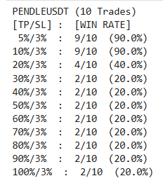 SentrasAI's tweet photo. Gm! Hope everyone has a great week ahead.

Here’s a look at the backtesting performance of our model. $PENDLE is one of the tokens where our model performed the best. We could get a 90% win rate with a +10% TP and -3% SL if we optimize heavily for precision (please note that this is a cherry-picked example).

The purple dot in the image is where the model opens trade.

The trade-off is that a high-precision model will predict less often. It’s still good if you want to use the signal for manual trading, but maybe not suitable for a higher-frequency strategy. So after the first model, we’re going to launch several models optimized for different timeframes and use cases.

We’ll share some other performance examples shortly after this.
