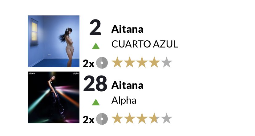 AitanaGlobal's tweet image. 💿 ¡ DOBLE PLATINO ! 💿

#CUARTOAZUL, el disco más reciente de @Aitanax, es certificado con doble disco de platino por la venta de más de 80.000 unidades en España.