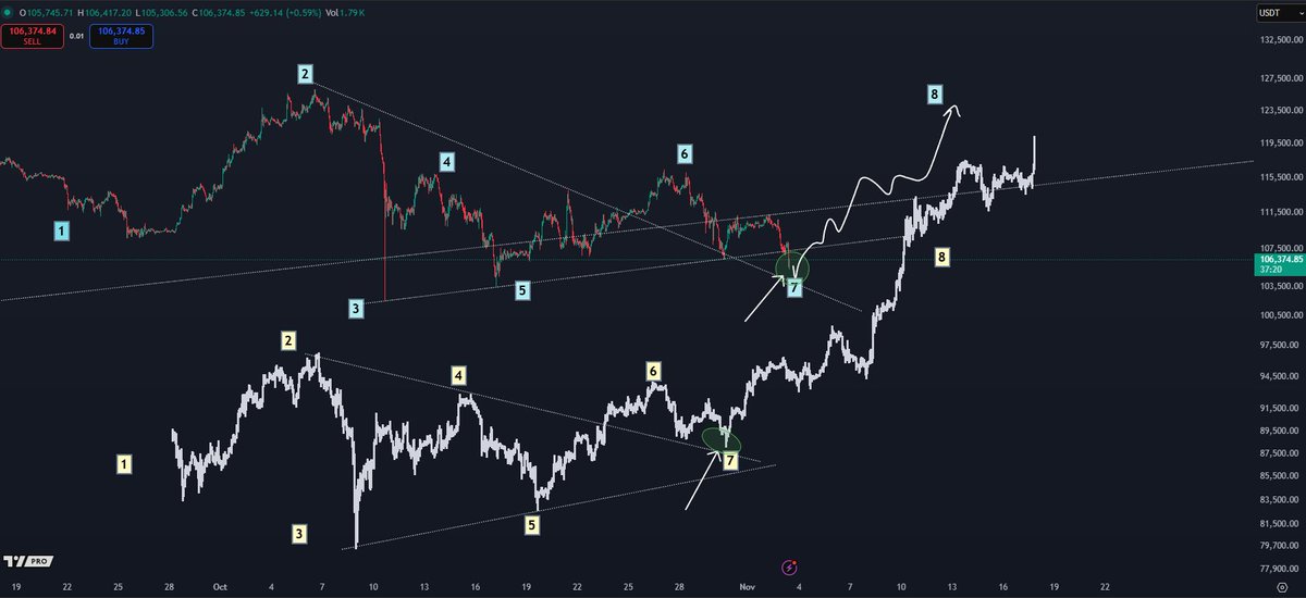 CryptoKaleo's tweet image. #Bitcoin / $BTC

Make it or break it time for this fractal I've been watching.

Run it back turbo.