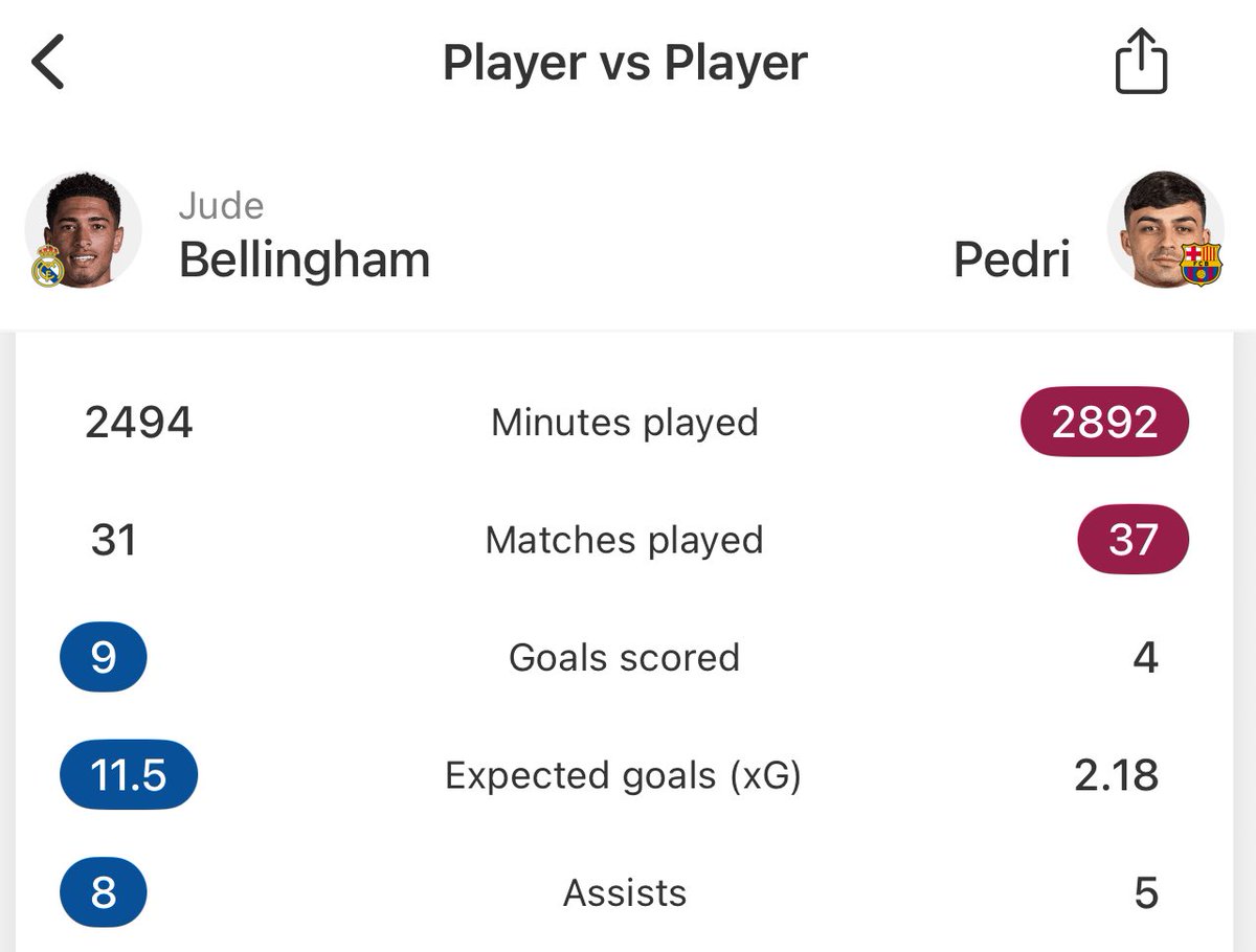 Jude vs Pedri last season, if there is someone who should exit the world XI, it’s Pedri
