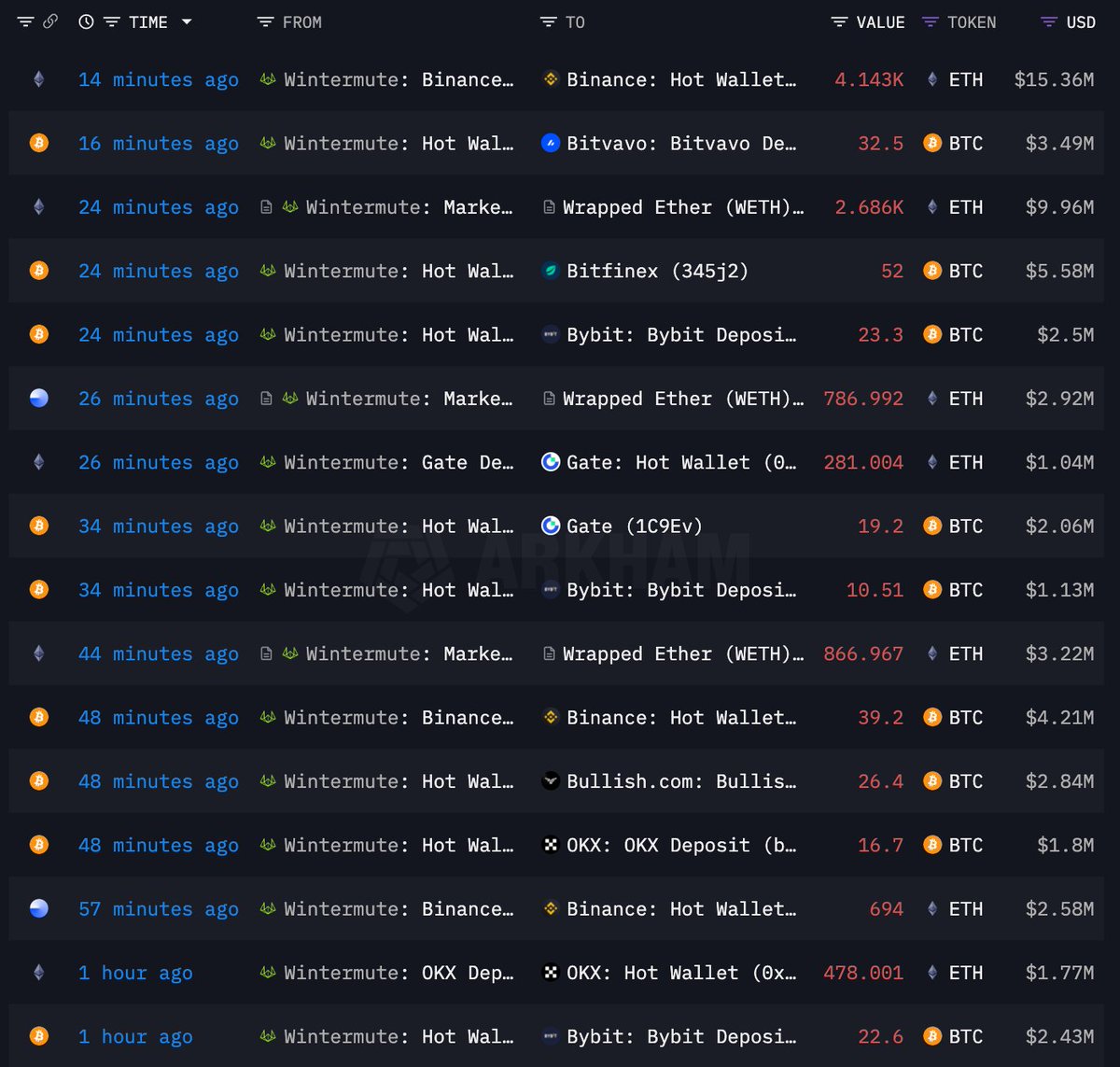 CryptoNobler's tweet photo. 🚨 BITCOIN IS DUMPING HARD AFTER FED MEETING

BINANCE IS SELLING $BTC
BLACKROCK IS SELLING $BTC
WINTERMUTE IS SELLING $BTC

IN JUST 3 HOURS, THEY DUMPED OVER $2 BILLION AND KEEP SELLING MORE EVERY MINUTE.

THIS IS PURE MANIPULATION! https://t.co/M8SCo5LEWS