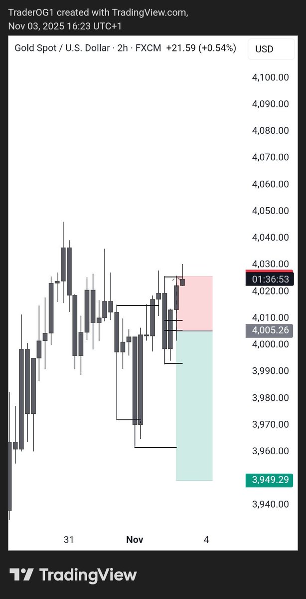 traderOG3's tweet image. -1rr sell
UNTO THE NEXT ONE 
#xauusd