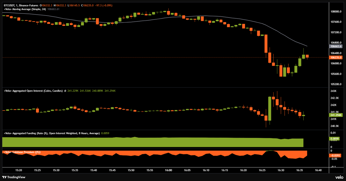 #Bitcoin is crashing