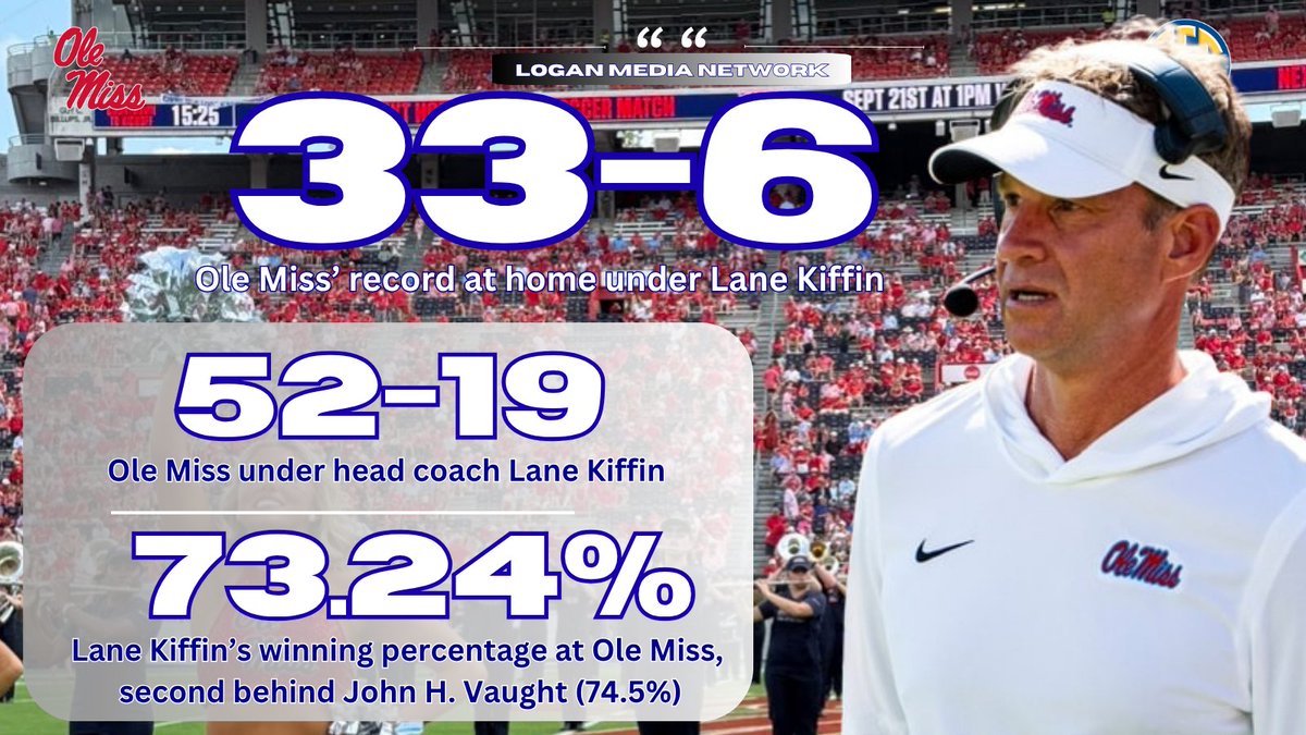 The Lane Kiffin Effect

<a href="/LoganMediaNet/">Logan Media Network</a> | #OleMiss